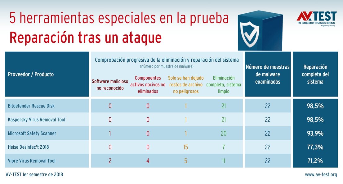 Herramientas especiales en la prueba de reparación