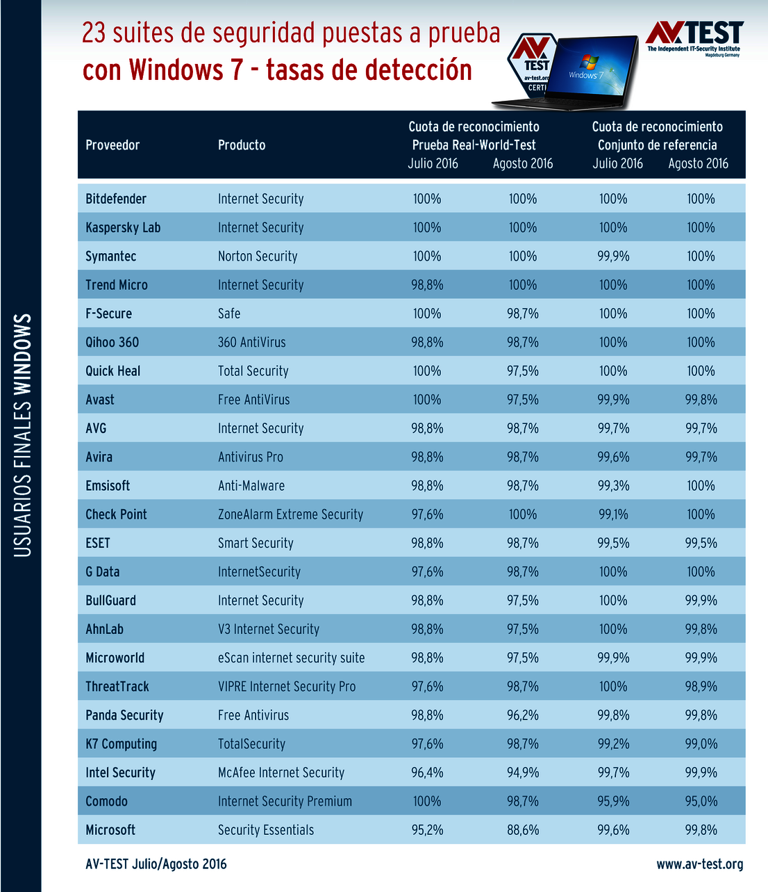 Tasas de detección en la prueba