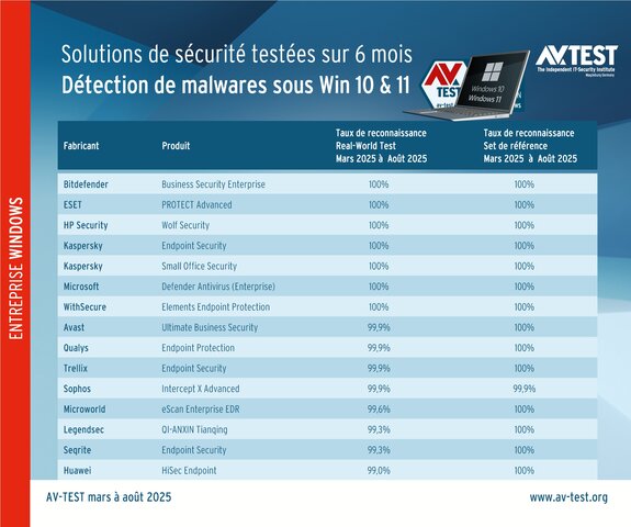 Taux de détection des malwares affichés par les suites de protection