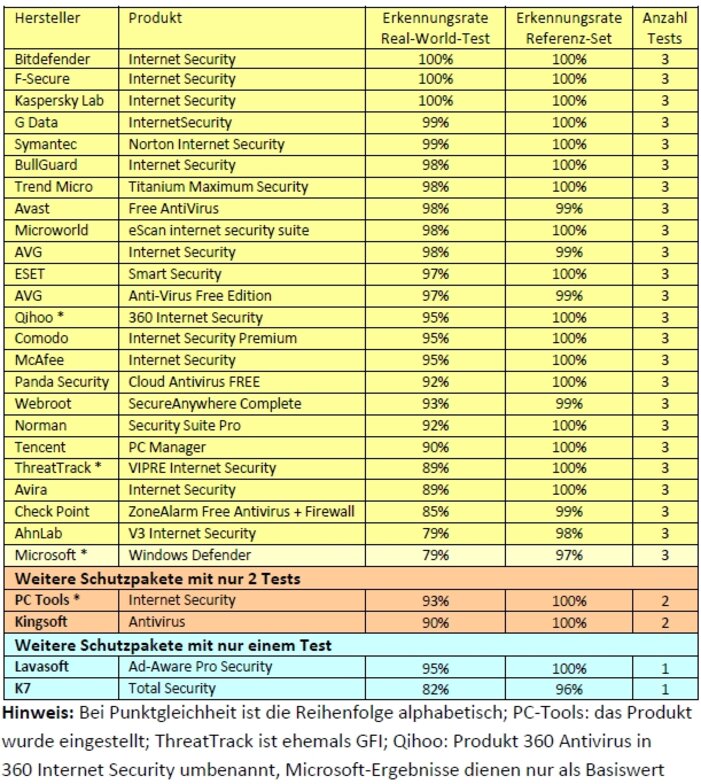 Erkennungsraten im Dauertest Security-Suiten für Windows von Januar bis Juni 2013 Die besten Internet-Security-Suiten für Windows aus 6 Monaten Dauertest