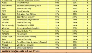 Die besten Internet-Security-Suiten f&uuml;r Windows aus 6 Monaten Dauertest