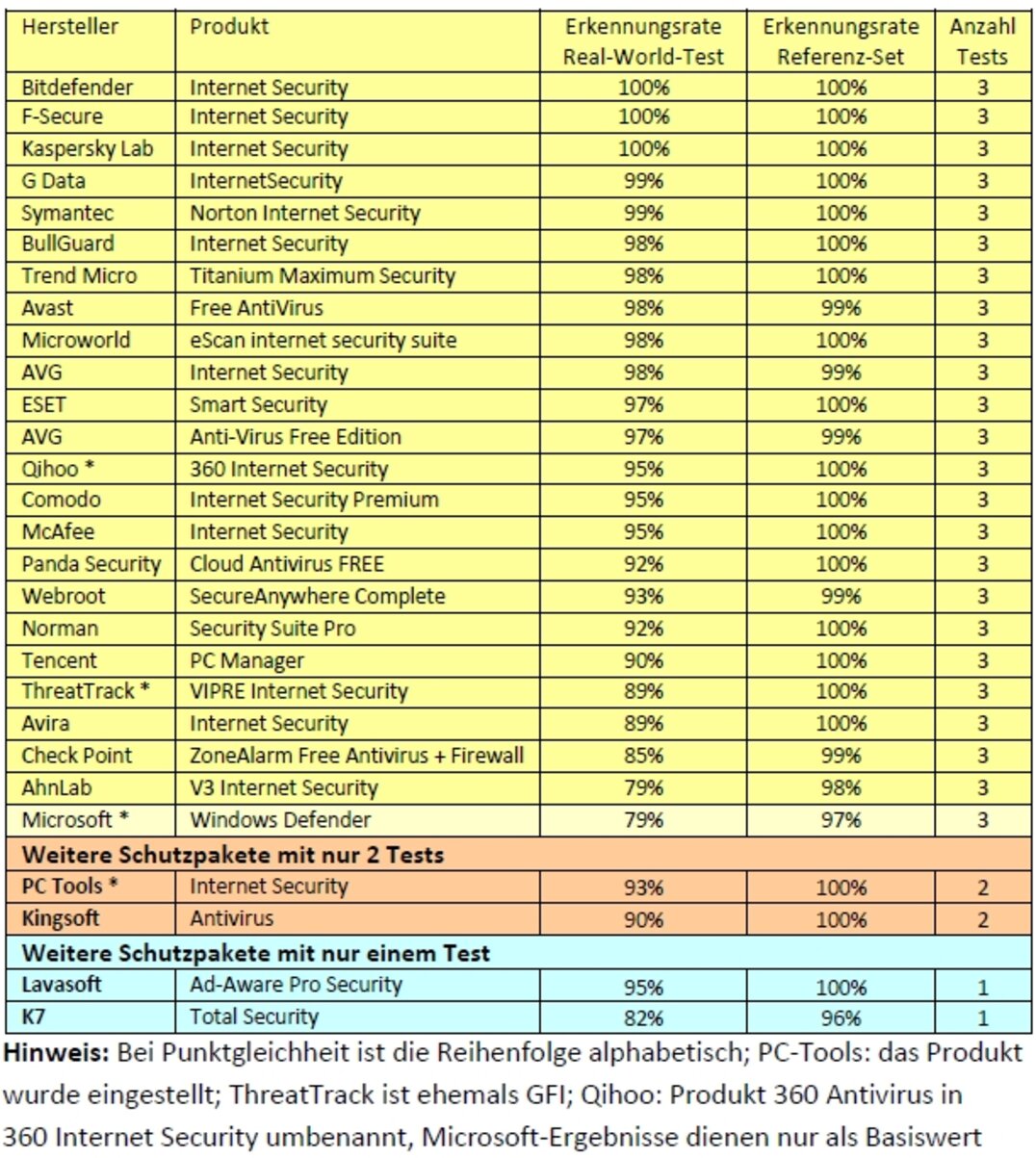 Erkennungsraten im Dauertest Security-Suiten für Windows von Januar bis Juni 2013 Die besten Internet-Security-Suiten für Windows aus 6 Monaten Dauertest