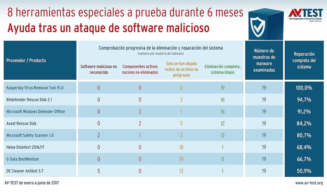Herramientas de reparación booteables para las emergencias