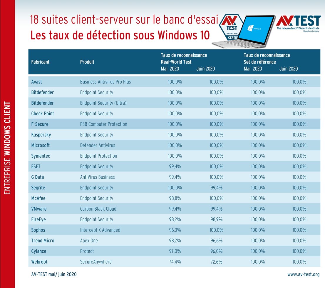 Détection de logiciels malveillants par les suites antivirus pour entreprises