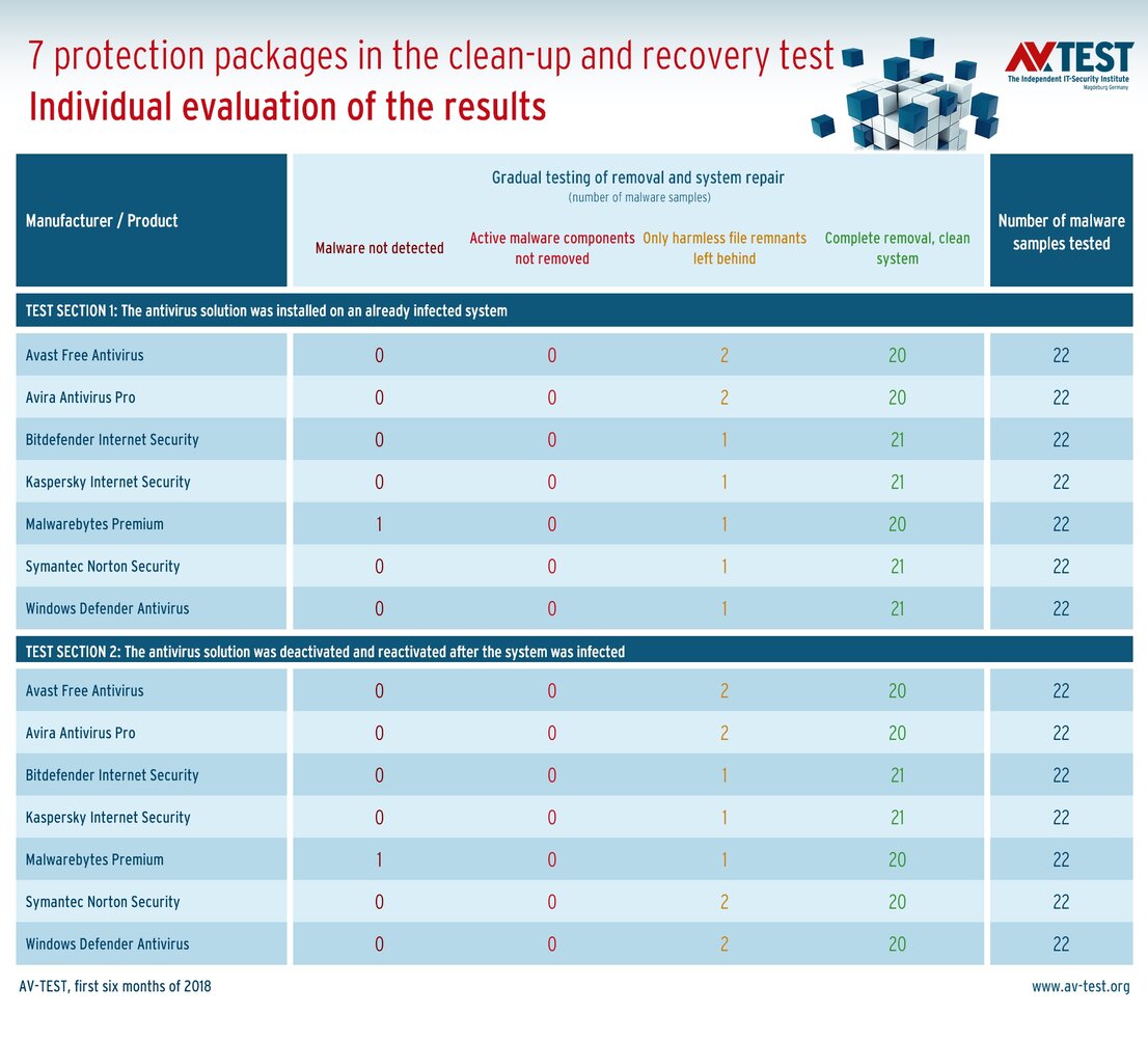 Internet security suites in the clean-up and repair test