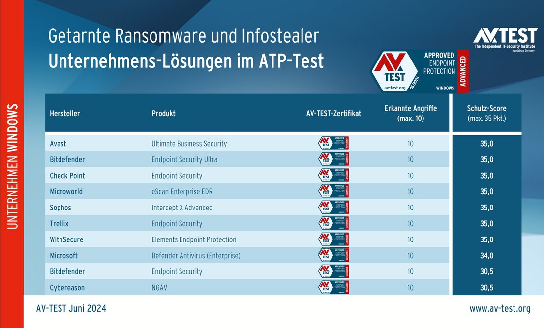 10 Unternehmens-Lösungen im ATP-Test