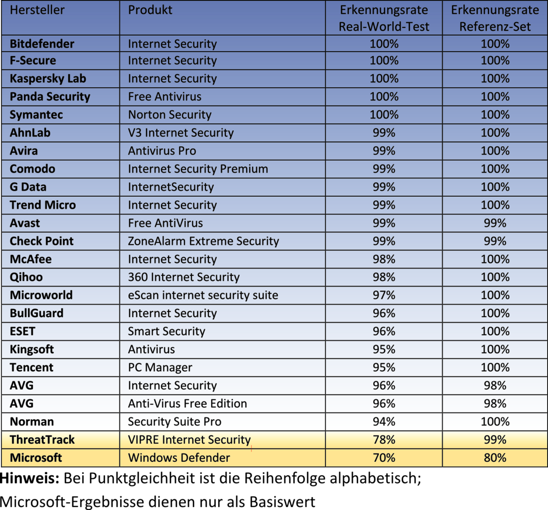Erkennungswerte unter Windows 8.1