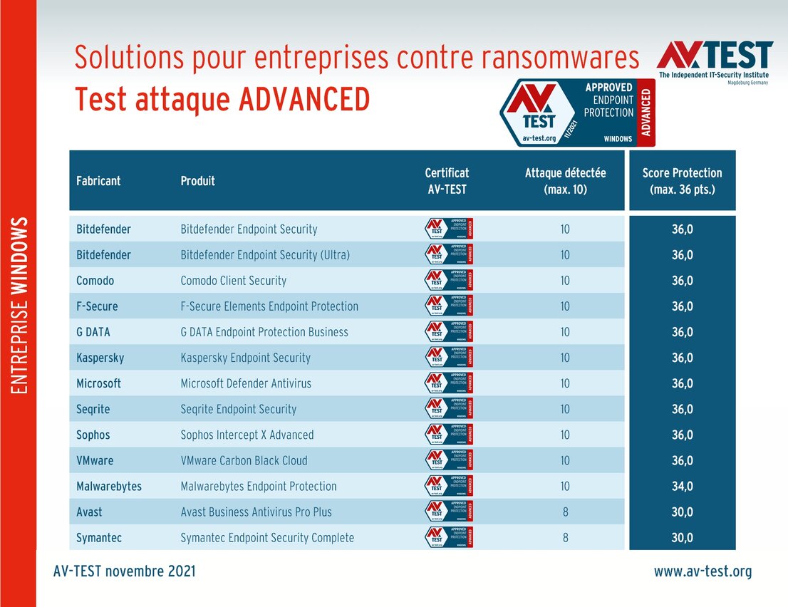 Solutions pour entreprises face aux ransomwares