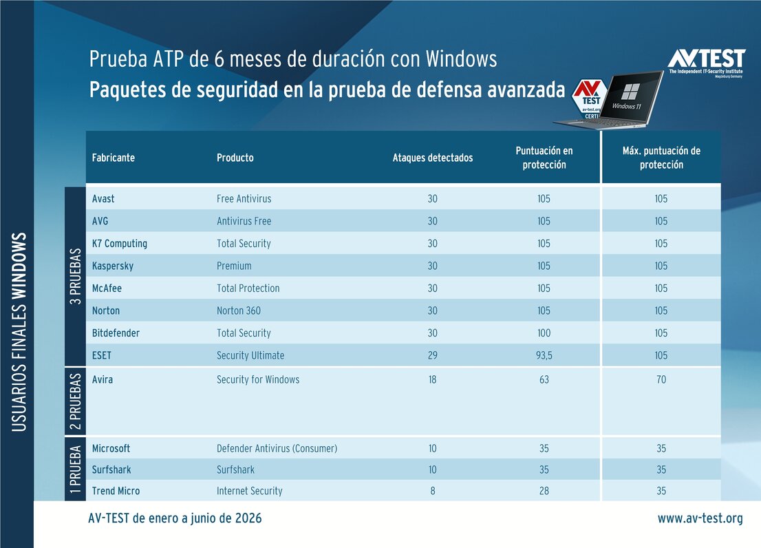 Prueba ATP de larga duración con Windows:
