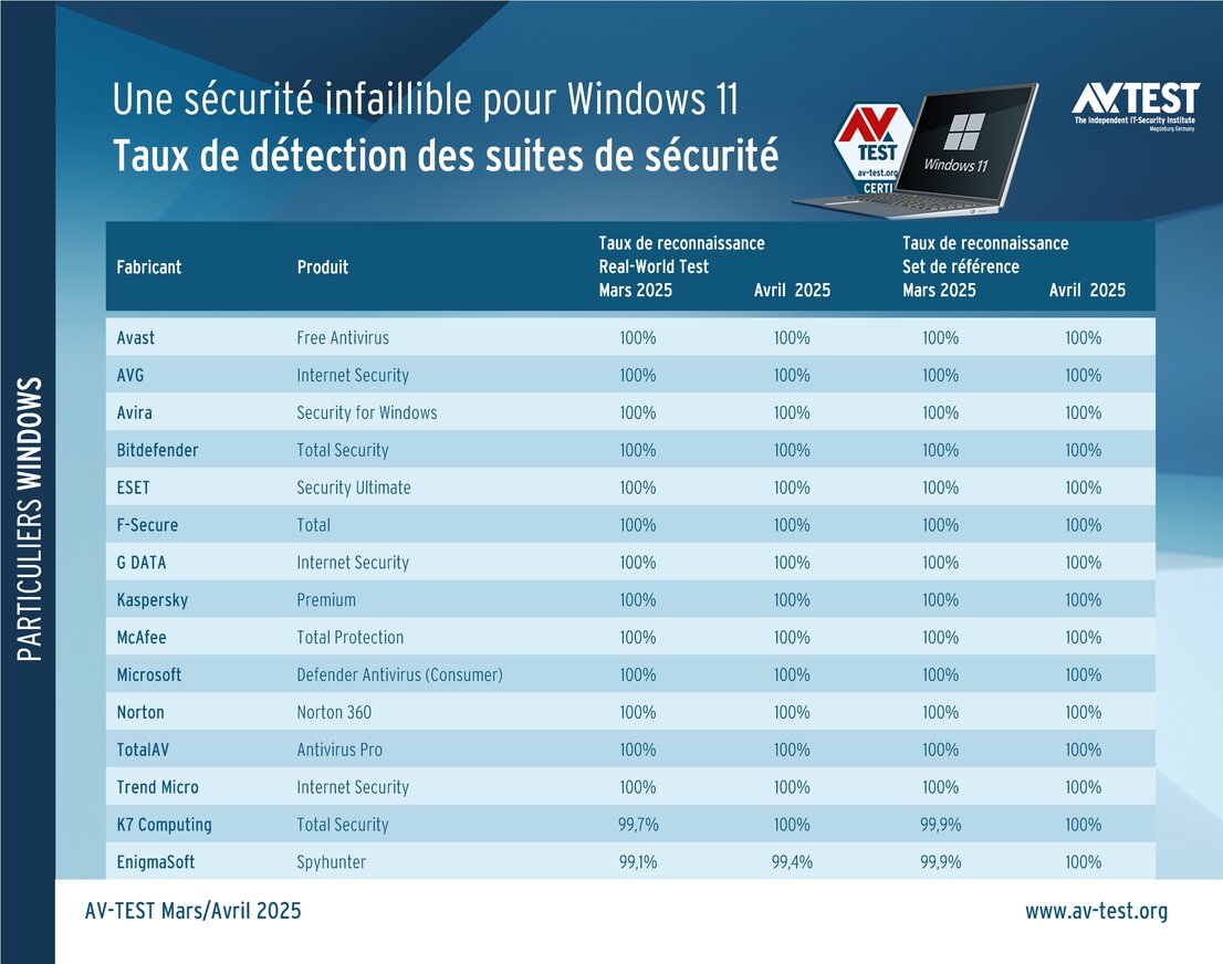 Défense solide contre les malwares sous Windows 11