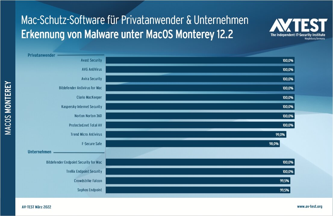 Malware-Erkennung: Mac-Schutz-Software im Test