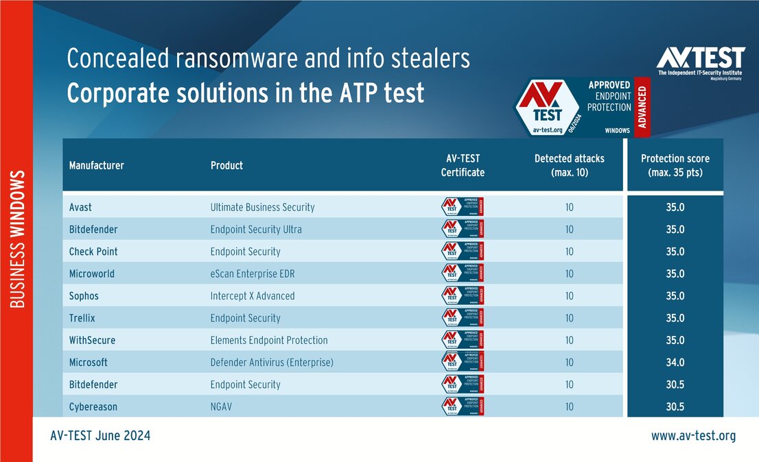 10 corporate solutions put to the test