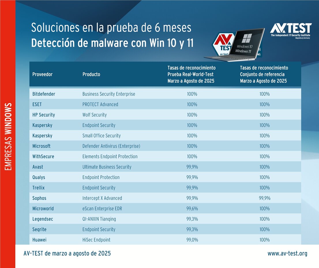 Tasas de detección de malware de las soluciones de seguridad