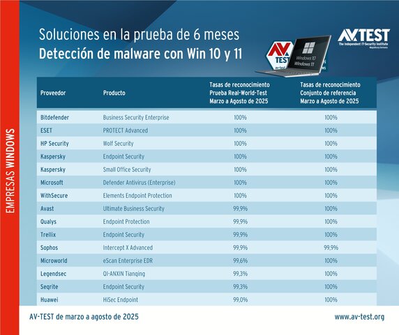 Tasas de detección de malware de las soluciones de seguridad