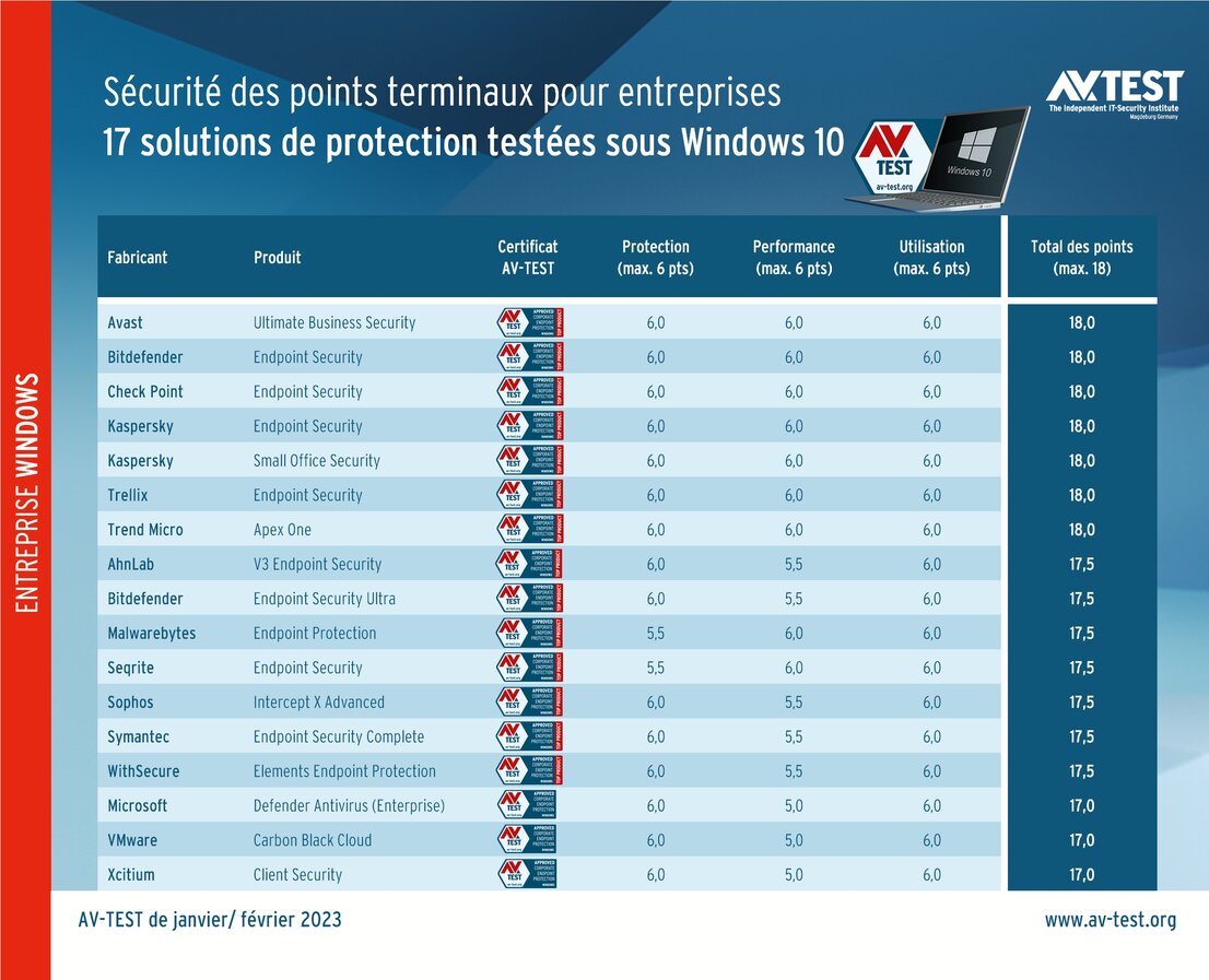 Solutions de sécurité pour PC d’entreprise
