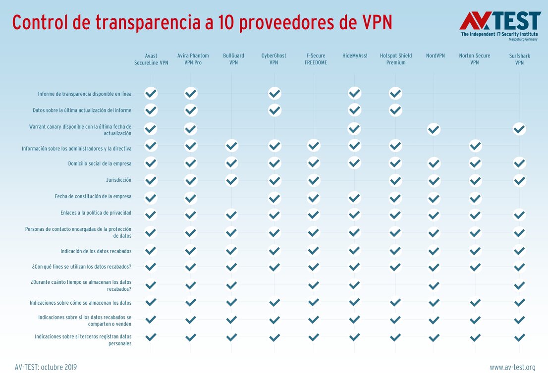 Transparencia de los proveedores de VPN