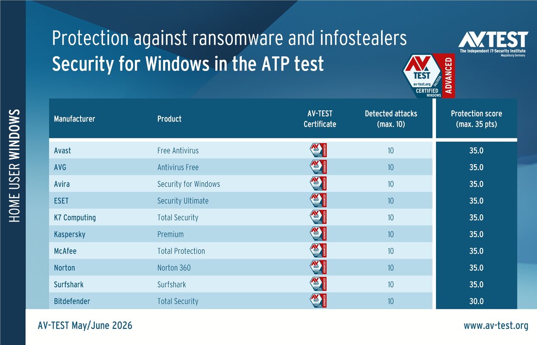 ATP test under Windows 11: security packages to defend against cyberattacks