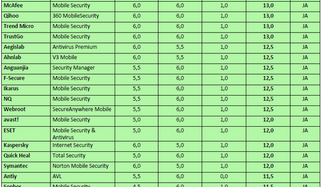 30 Security-Apps f&uuml;r Android vs. 2.200 Sch&auml;dlinge 