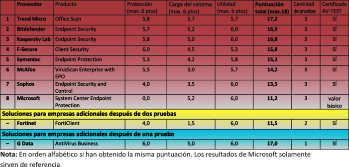 Clasificación final de las soluciones de seguridad para terminales 8 soluciones de seguridad para empresas sometidas a una prueba de larga duración