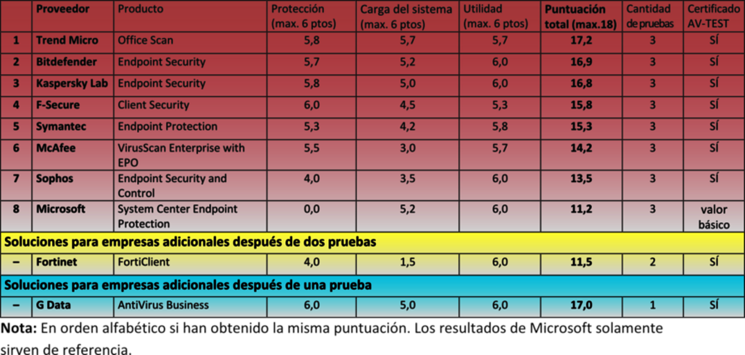 8 soluciones de seguridad para empresas sometidas a una prueba de larga duraci&oacute;n