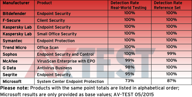 The detection rates