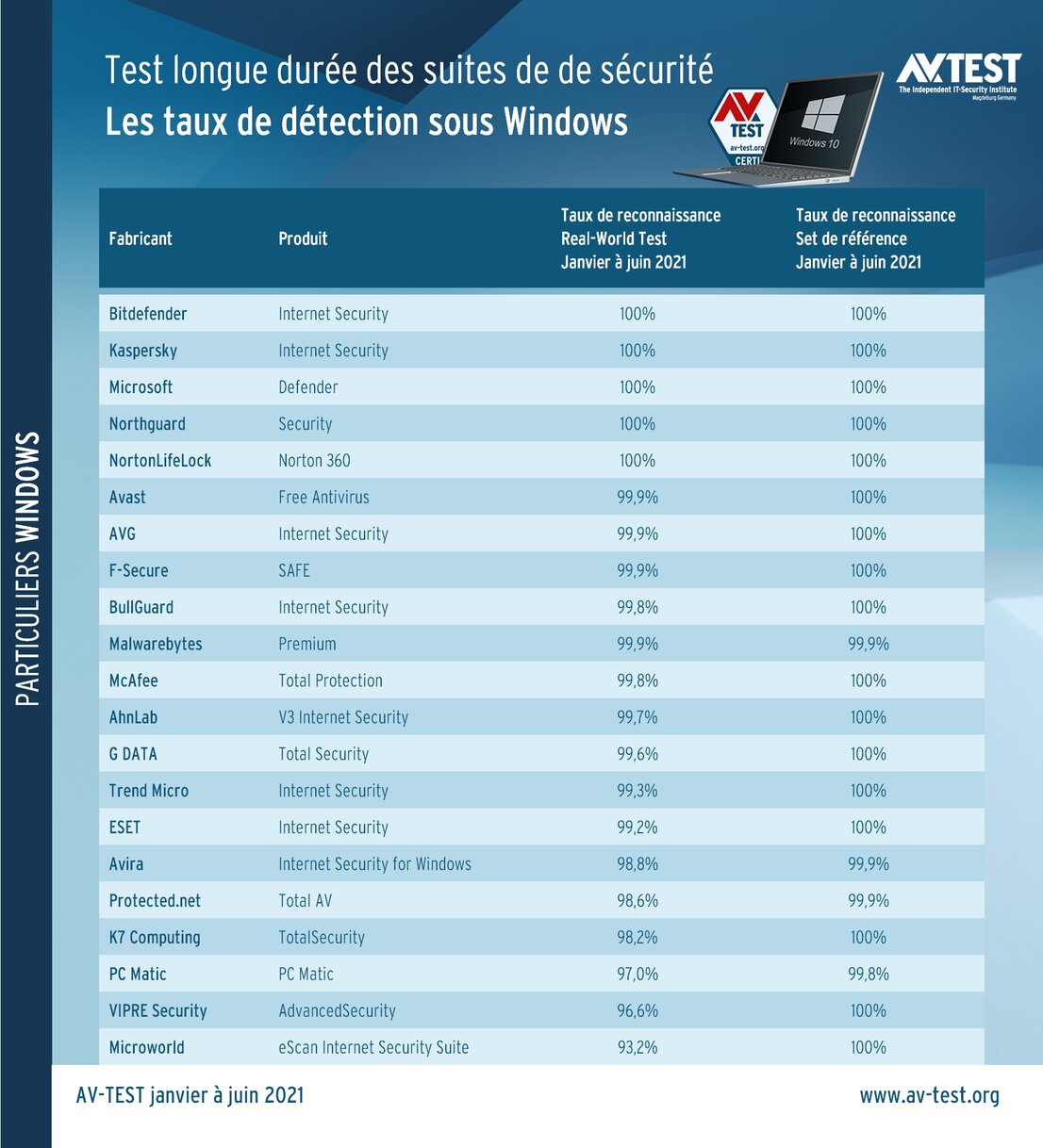 Les taux de détection lors du test longue durée