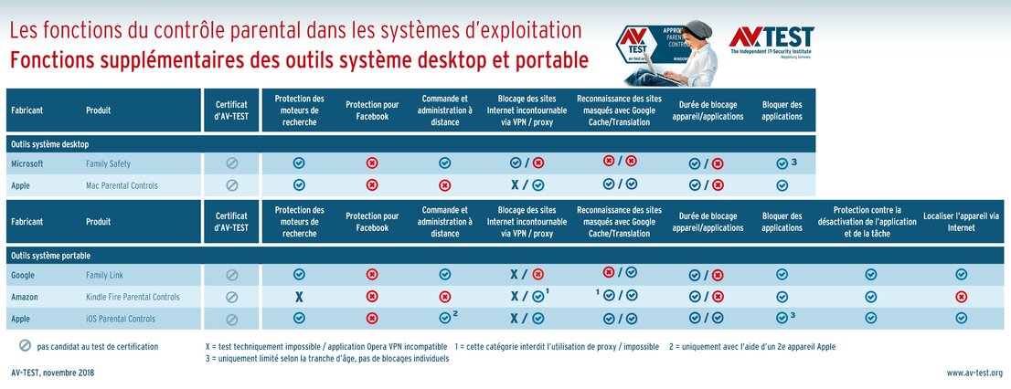 Les systèmes d’exploitation et leur contrôle parental