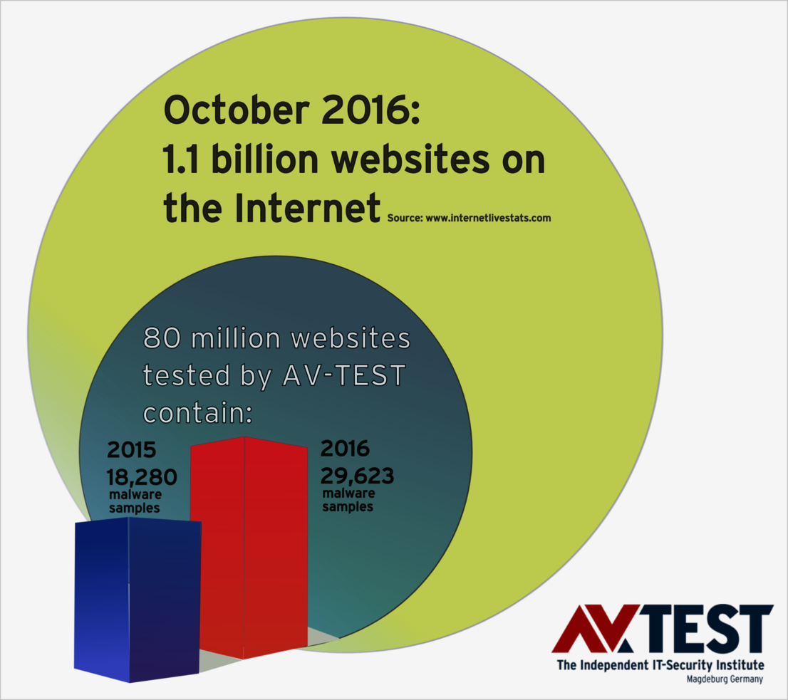 The examination of 80 million links per year reveals