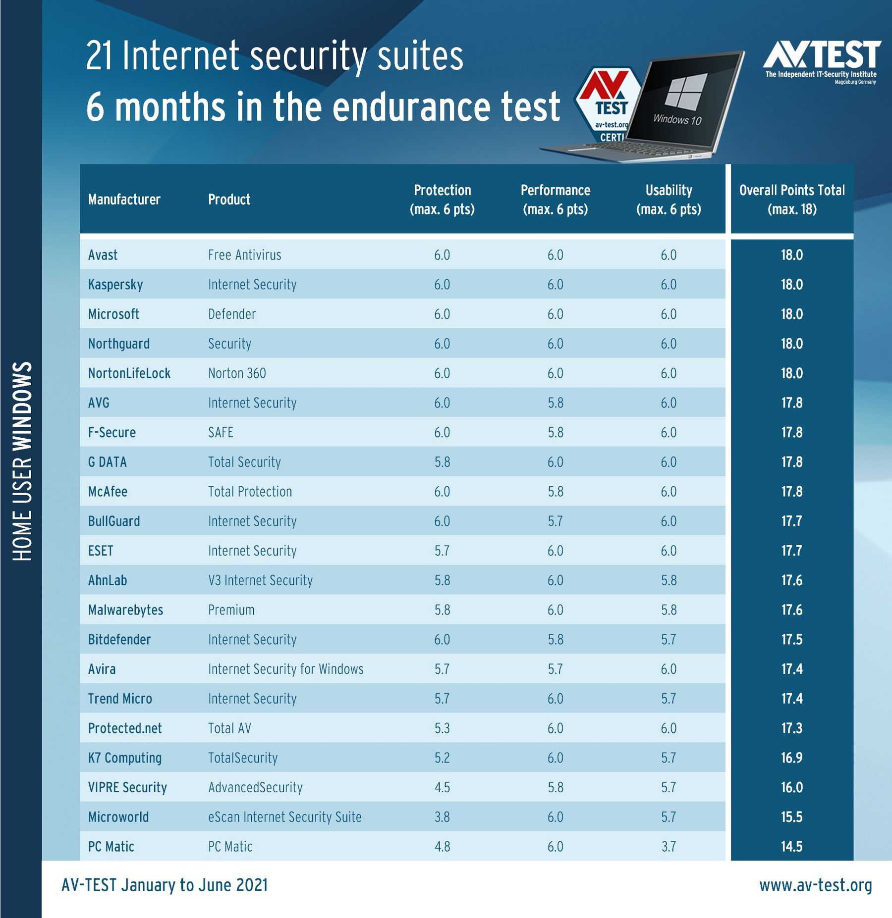 top antivirus and internet security