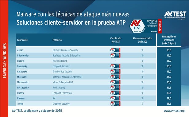 Soluciones de seguridad para empresas en la prueba ATP