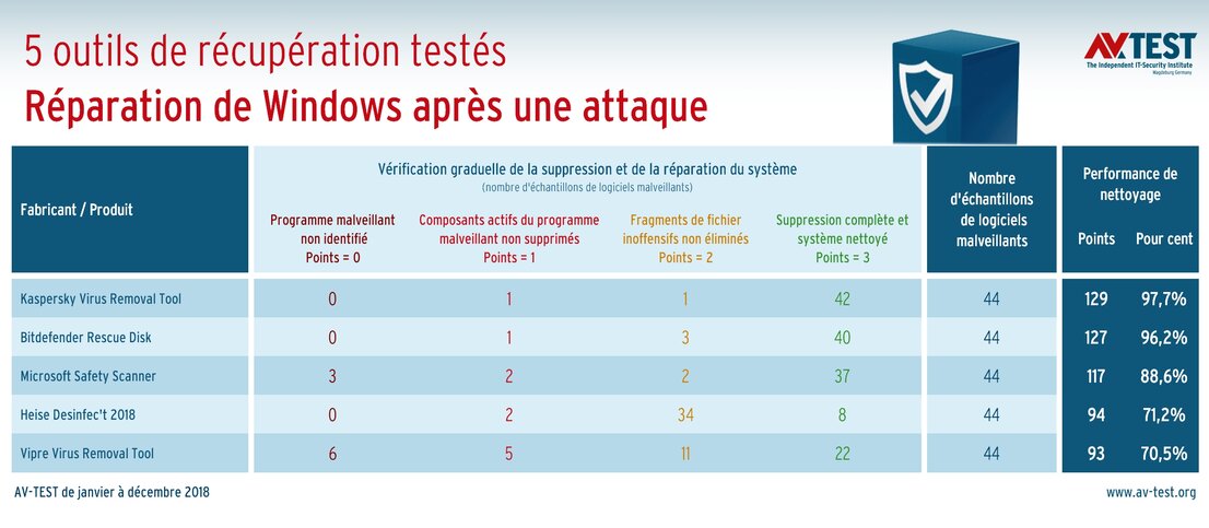 5 outils spéciaux soumis au test de réparation