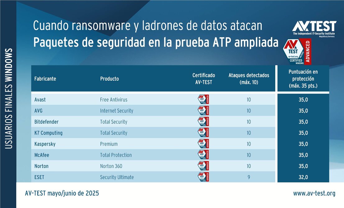 Prueba ATP: 8 paquetes de seguridad para usuarios privados con Windows