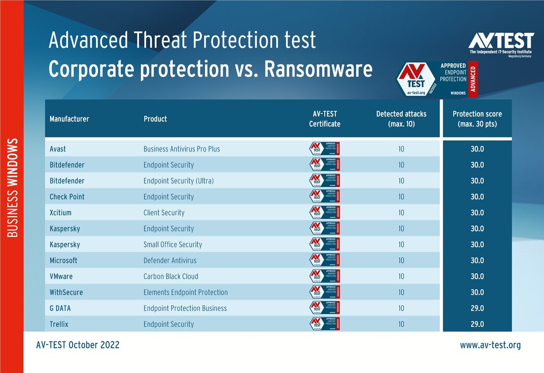 Protection contre les rançongiciels pour les entreprises