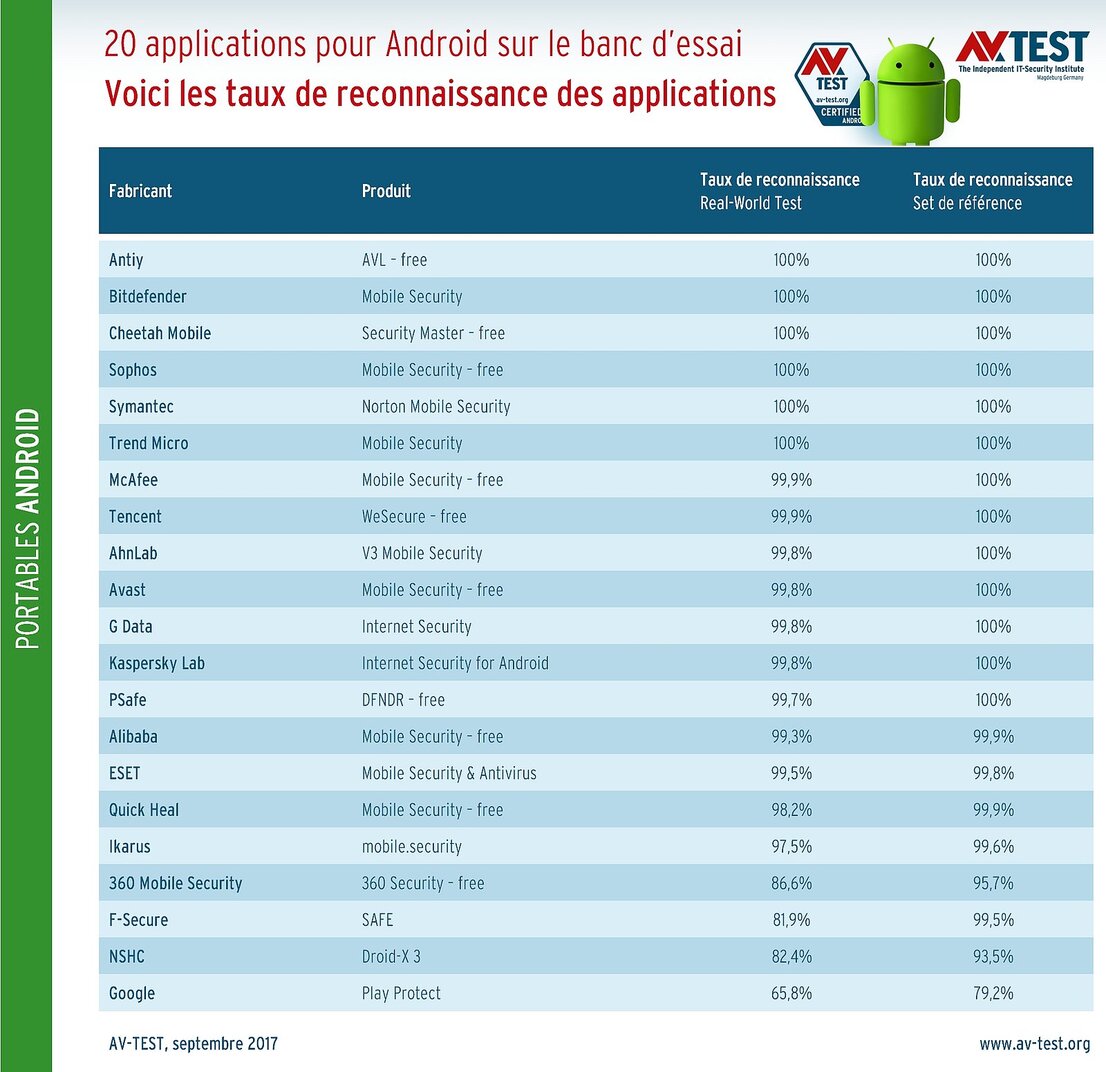 20 applications soumises au test d'identification