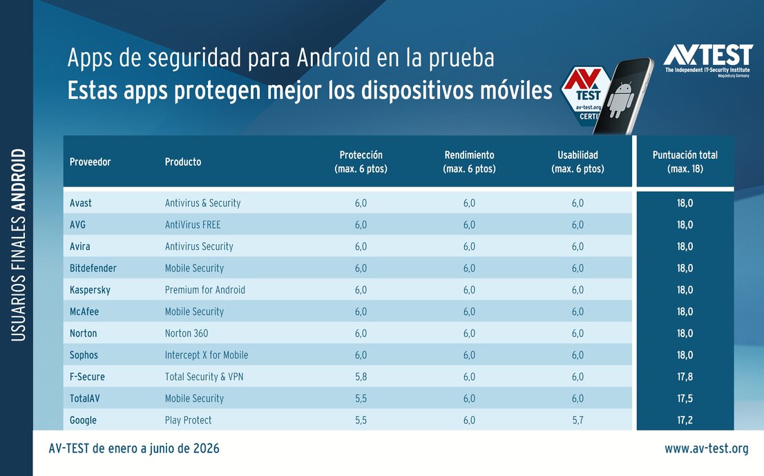 11 aplicaciones de seguridad para Android en la prueba de larga duración