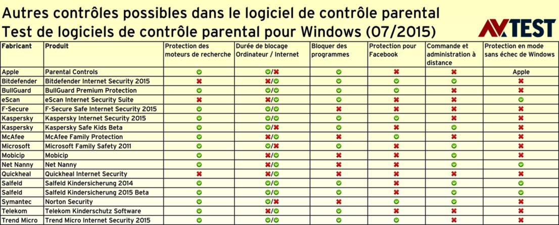 Fonctions supplémentaires dans le logiciel de contrôle parental