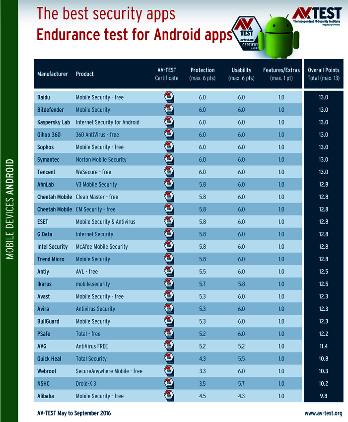 Endurance Test with 25 Apps: the Best Security Apps for Android