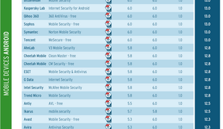 Endurance Test with 25 Apps: the Best Security Apps for Android