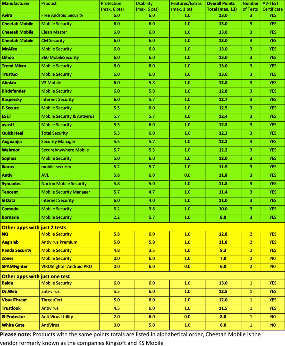 The overall result of the endurance test