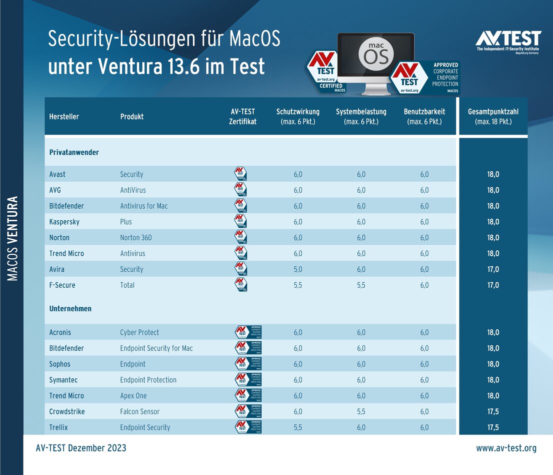 Mehr Schutz für MacOS Ventura im Test