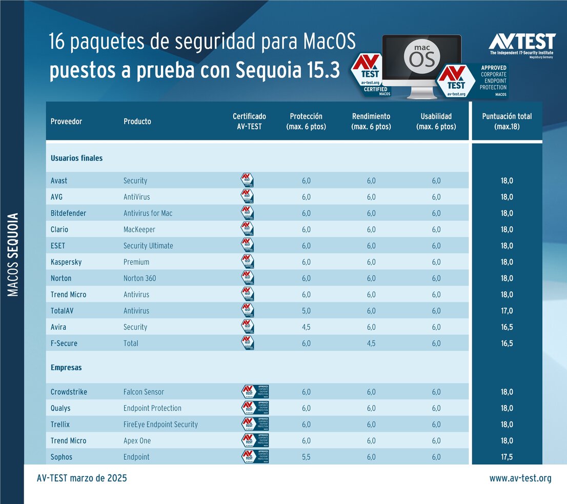 Paquetes de seguridad para sistemas MacOS