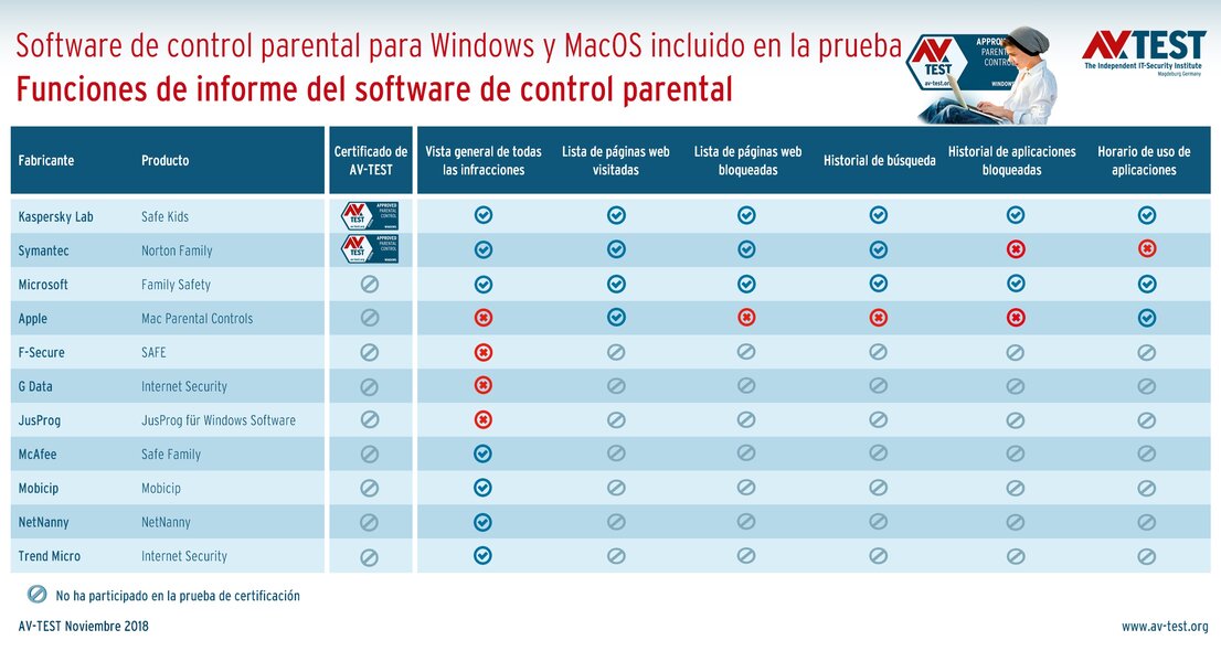 Funciones de informe del software de control parental