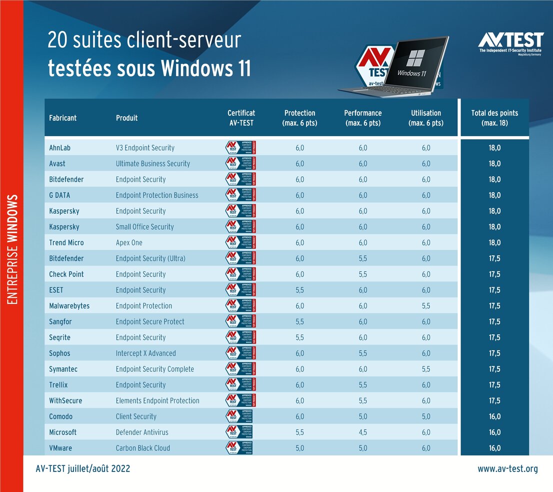 Testées : solutions pour entreprises sous Windows 11