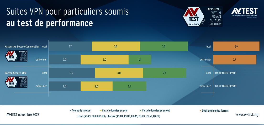 Test de performance : quelle rapidité offre un logiciel VPN