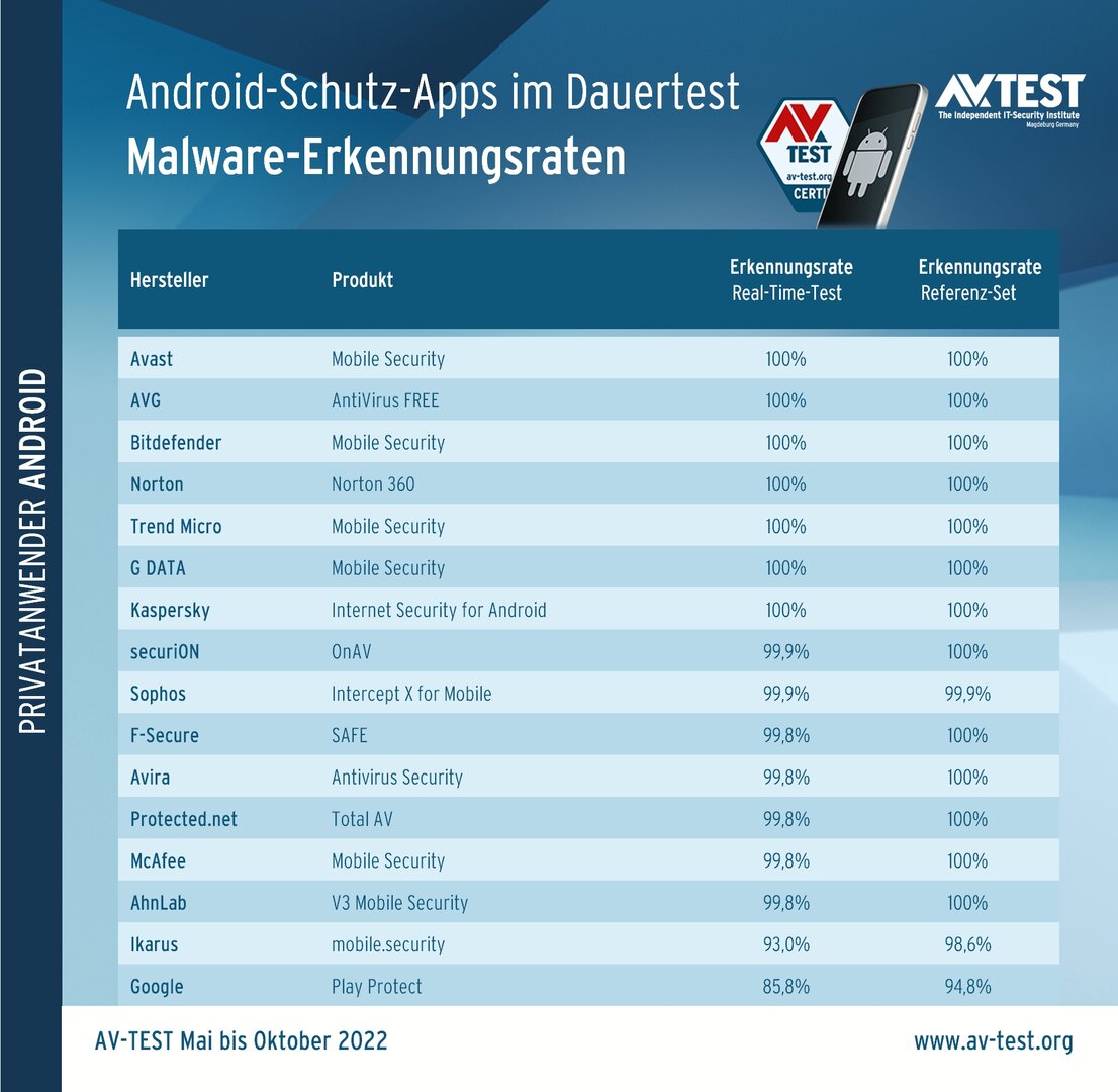 So gut erkennen die Security-Apps verseuchte Apps