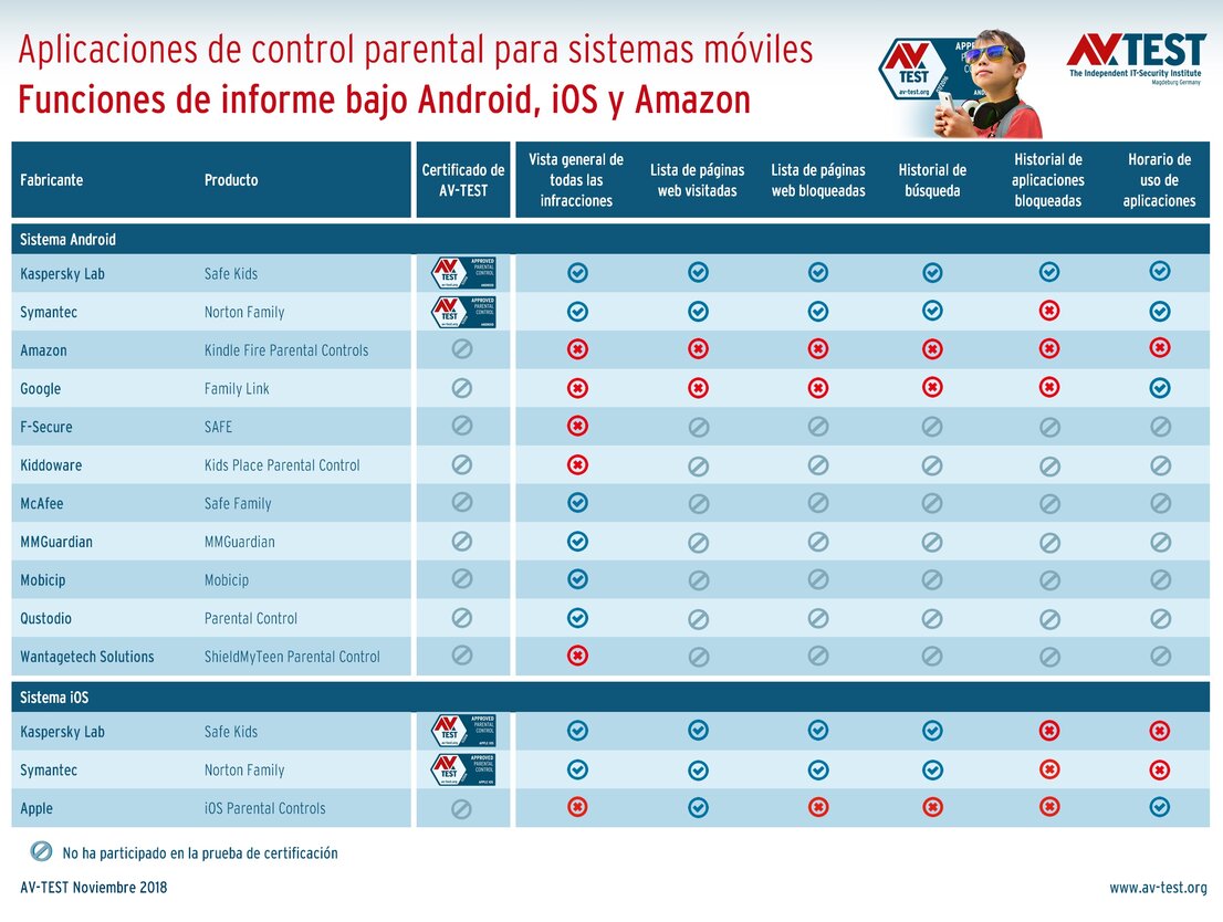 Funciones de informe de las aplicaciones de control parental