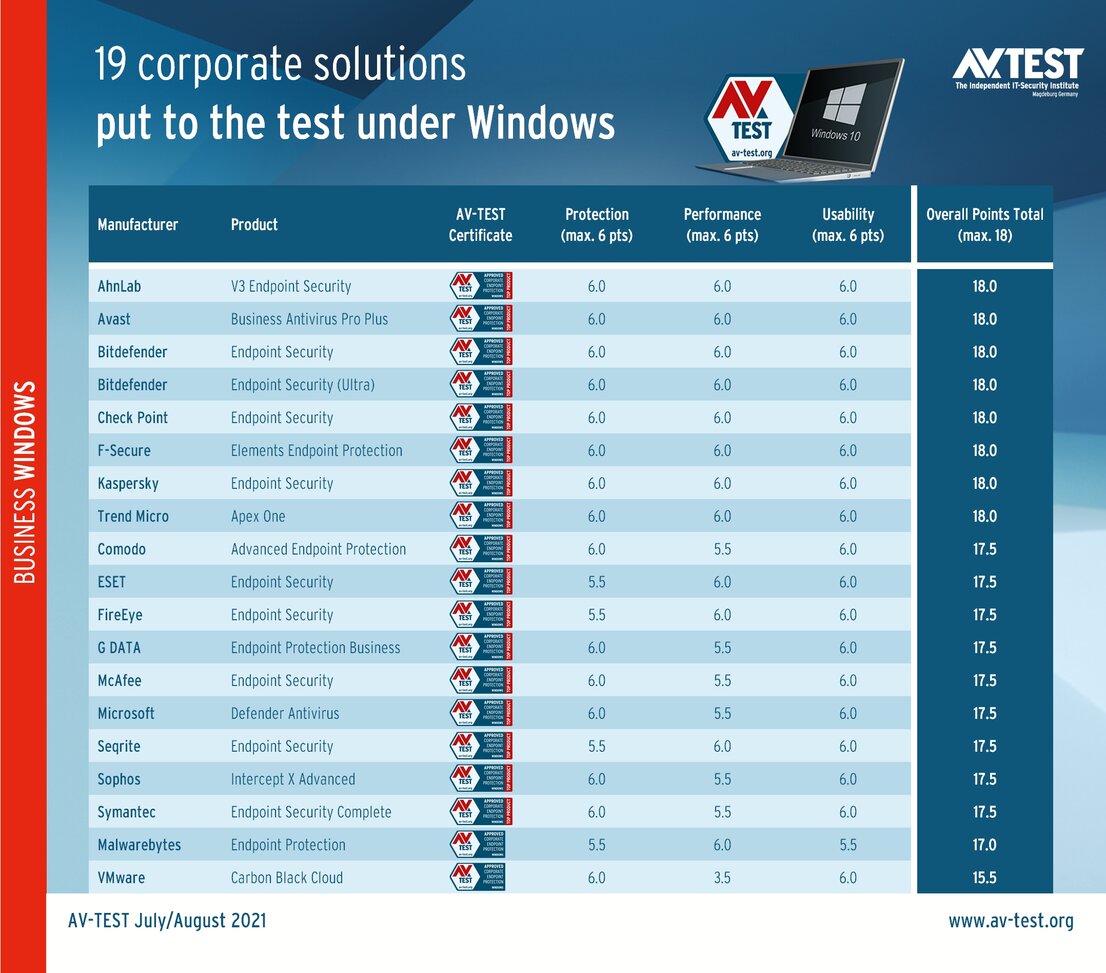 19 corporate solutions tested in the lab
