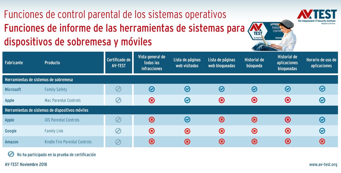 Informes de las funciones de control parental