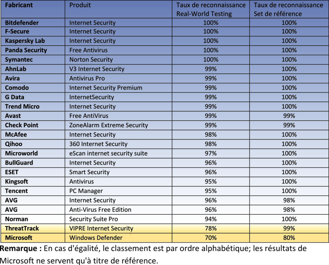 Taux d'identification avec Windows 8.1