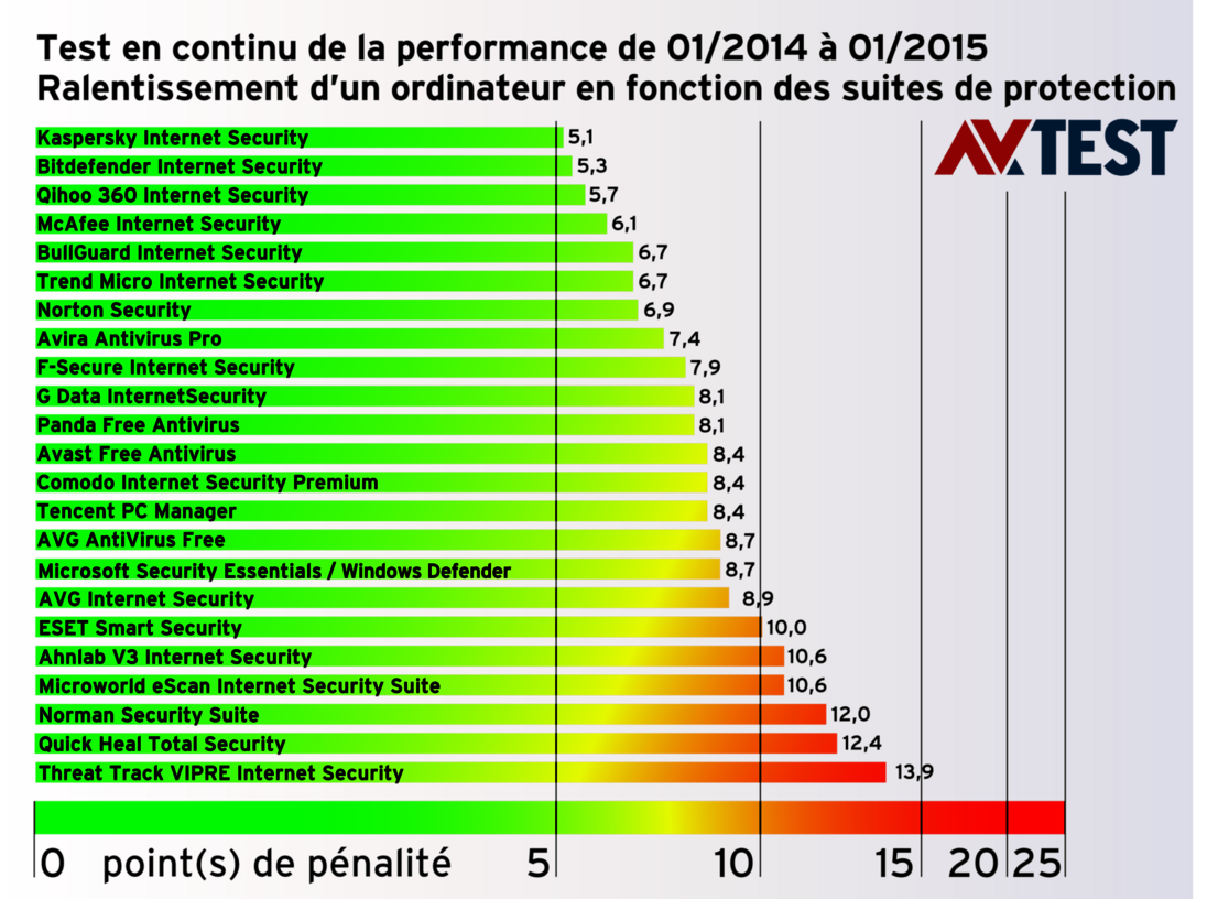 Test en continu de la performance